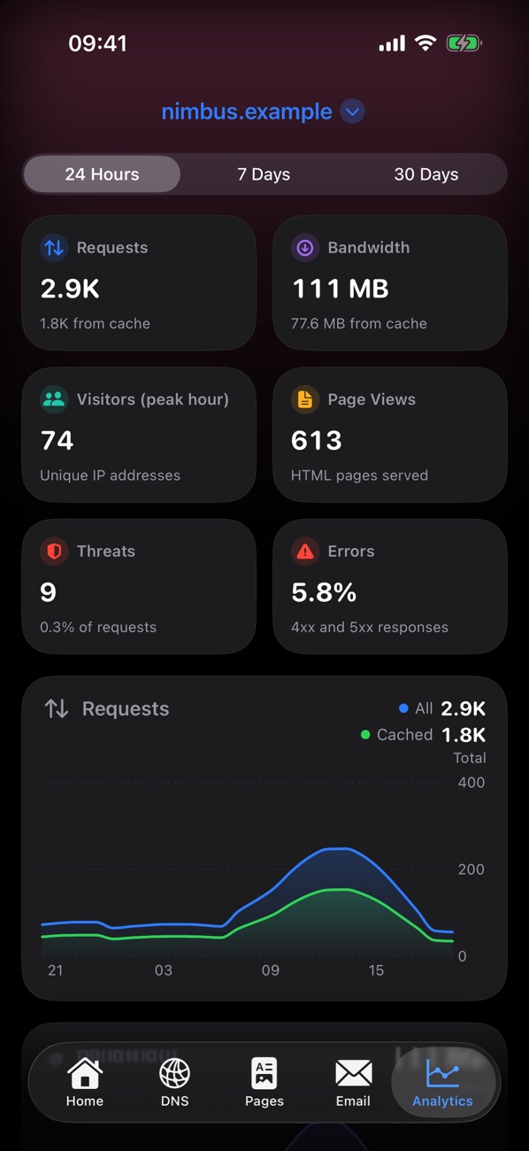 Analytics in dark mode